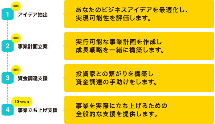 具体的な事業の流れ